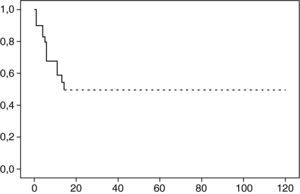 Representación gráfica de la tasa de salvamento de la extremidad mediante curva de Kaplan-Meier. Abcisas: tiempo de seguimiento (meses). Ordenadas: procedimientos permeables.