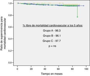 Curva Kaplan-Meier de supervivencia para los diferentes grupos de IT/B (se valora únicamente mortalidad de causa cardiovascular).