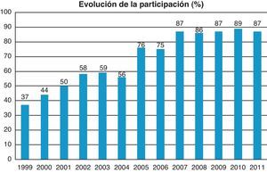 Porcentaje de servicios/unidades participantes en el Registro de Actividad de la SEACV (años 1999-2011).