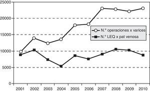 Evolución del número de intervenciones de varices y de pacientes en lista de espera quirúrgica, según datos del Registro de la SEACV en el periodo 2001-2010 en España.