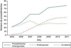 Evolución en el número de procedimientos de revascularización infrainguinal. Cx: cirugía.