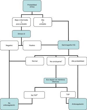 Gammagrafía V/Q: algoritmo diagnóstico para el paciente ambulatorio estable hemodinámicamente. 1Se refiere a gammagrafías V/Q de baja o intermedia probabilidad. 2En caso de alta probabilidad clínica, gammagrafía de perfusión no concluyente, y eco de miembros inferiores negativa, se debe valorar la necesidad de angio-TC multidetector, de acuerdo con el especialista correspondiente. Angio-TC: angiotomografía computarizada: TVP: trombosis venosa profunda.