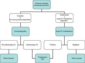 Algoritmo diagnóstico para el paciente inestable hemodinámicamente con sospecha de tromboembolia de pulmón. Angio-TC: angiotomografía computarizada; Vd: ventrículo derecho; TEP: tromboembolia de pulmón.