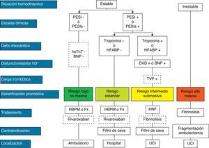 Estratificación pronóstica y tratamiento de la tromboembolia de pulmón en fase aguda. aShock cardiogénico o tensión arterial sistólica < 90mm Hg mantenida, no debida a hipovolemia, sepsis o arritmias cardiacas. La línea discontinua indica ausencia de evidencia definitiva (fibrinólisis) o de experiencia clínica amplia (rivaroxaban). Para aquellas situaciones no contempladas en el algoritmo, se recomienda hospitalización y tratamiento anticoagulante convencional. BNP: péptido natriurético cerebral; DVD: disfunción ventricular derecha; Fx: fondaparinux; HBPM: heparina de bajo peso molecular; HFABP: proteína ligadora de ácidos grasos cardiacos; HNF: heparina no fraccionada; hsTnT: troponina T de alta sensibilidad; PESI: Pulmonary Embolism Severity Index; PESI, PESI simplificado; TEP: tromboembolia de pulmón; TVP: trombosis venosa profunda; UCI, unidad de cuidados intensivos.