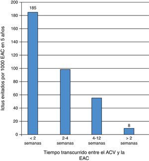 Número de ictus evitados por 1.000 TEA carotídeas a los 5 años (Naylor19).