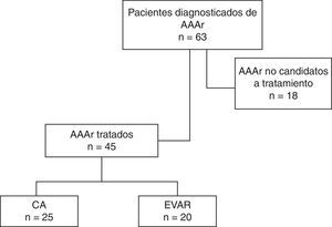 Flujo de pacientes desde evaluación inicial hasta tratamiento.