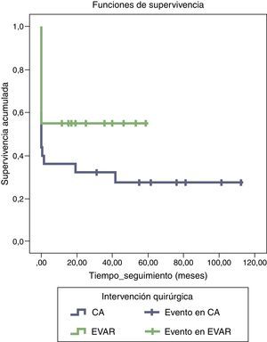 Análisis de supervivencia de Kaplan Meier comparando ambos grupos de tratamiento. Se observan datos con tendencia más favorable para el grupo EVAR.