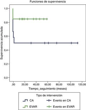 Análisis de supervivencia de Kaplan Meier analizando ambos grupos de tratamiento entre los pacientes que se encontraban hemodinámicamente estables. Se observa mejor supervivencia en los pacientes tratados con EVAR.