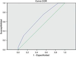 Curva ROC para mortalidad y amputación.
