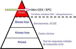 Pirámide de Miller compuesta por cuatro escalones: el conocimiento, el «saber cómo» y el «mostrar cómo>> y efectuarlo13.