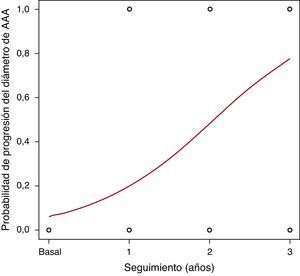 Crecimiento del AAA a lo largo del seguimiento (variable dicotómica).