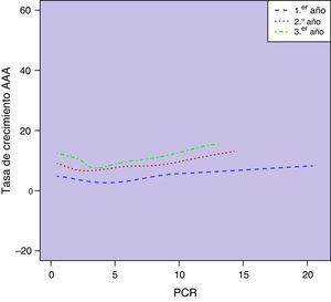 Asociación entre las concentraciones plasmáticas de PCR y el crecimiento prospectivo del AAA, registrado como variable continua (mm/año), a lo largo del seguimiento (p=0,10).