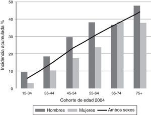 Incidencia acumulada de hipertensión (5 años) por sexo y cohortes de edad de 2004.
