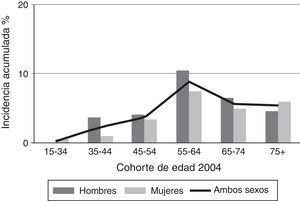 Incidencia acumulada de diabetes (5 años) por sexo y cohortes de edad de 2004.