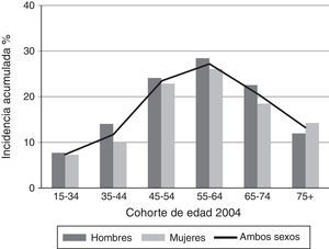 Incidencia acumulada de hipercolesterolemia (5 años) por sexo y cohortes de edad de 2004.