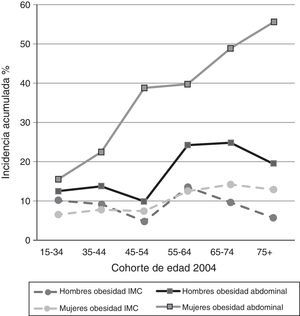 Incidencia acumulada de obesidad, según IMC y perímetro abdominal (5 años) por sexo y cohortes de edad de 2004.