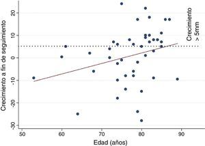 Correlación y recta de regresión lineal simple entre la edad del paciente y el crecimiento del saco a fin de seguimiento (R=0,228).