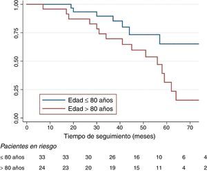 Supervivencia libre de crecimiento>5mm para los grupos de pacientes con edad superior e inferior a 80 años (Mantel-Cox p=0,017).