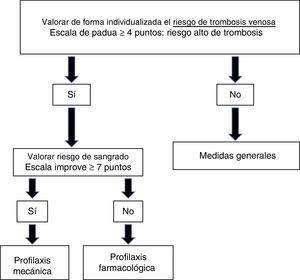 Pauta de actuación en la profilaxis de la enfermedad tromboembólica venosa en pacientes ambulatorios con enfermedad médica aguda.