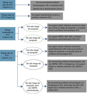 Recomendaciones para la profilaxis tromboembólica de pacientes quirúrgicos no ortopédicos. AAS: ácido acetilsalicílico; CNI: compresión neumática intermitente; HBPM: heparina de bajo peso molecular; HNF: heparina no fraccionada; MCG: medias de compresión gradual.