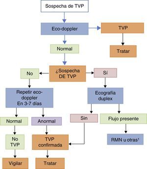 Algoritmo para el diagnóstico de TVP en el embarazo. RMN: resonancia magnética nuclear; TVP: trombosis venosa profunda. 1Otras: ecografía de la vena ilíaca, flebografía o tomografía computarizada.