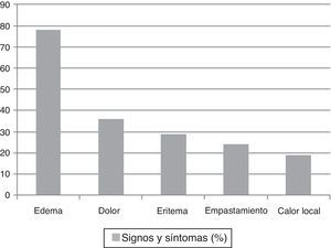 Porcentaje de síntomas y signos referidos por los pacientes atendidos en Atención Primaria por sospecha de trombosis venosa profunda.