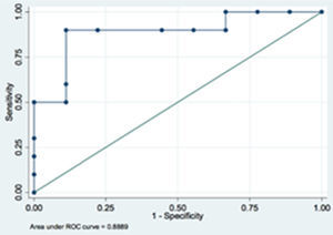 Curva ROC. Parámetros de sensibilidad y especificidad para un punto de corte≥35mmHg.