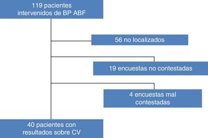 Participación de los pacientes. BP ABF: bypass aortobifemoral; CV: calidad de vida.