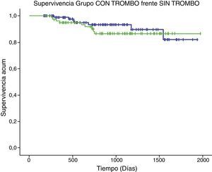 Comparación de curvas de supervivencia del grupo con TI y del grupo sin trombo. Diferencias no significativas (p=0,472). Línea azul: grupo sin TI. Línea verde: grupo con TI.