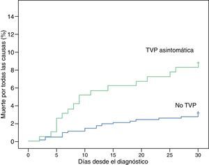 Curvas de Kaplan-Meier de incidencia de eventos en función de la presencia o ausencia de trombosis venosa profunda (TVP) asintomática. Muerte por todas las causas a 30días. Prueba de rangos logarítmicos, p=0,001