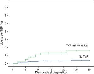 Curvas de Kaplan-Meier de incidencia de eventos en función de la presencia o ausencia de trombosis venosa profunda (TVP) asintomática. Muerte por todas las causas a 30días. Muerte por tromboembolia de pulmón (TEP) a 30días. Prueba de rangos logarítmicos, p=0,01.