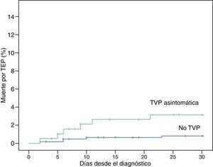 Curvas de Kaplan-Meier de incidencia de eventos en función de la presencia o ausencia de trombosis venosa profunda (TVP) asintomática. Muerte por todas las causas a 30días. Muerte por tromboembolia de pulmón (TEP) a 30días. Prueba de rangos logarítmicos, p=0,01.