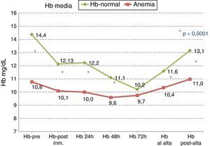 Evolución de las cifras de hemoglobina en pacientes con hemoglobina normal y anémicos desde el preoperatorio hasta el alta.