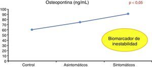 Elevación significativa de los niveles según el riesgo neurológico.