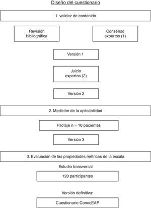 Algoritmo de desarrollo del diseño del cuestionario ConocEAP. (1) Grupo formado por un psicometrista, un enfermero y un cirujano vascular. (2) Grupo formado por 5 enfermeros y 5 cirujanos vasculares de más de 5 años de experiencia en el ámbito.