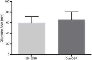 El diámetro de AAA en los pacientes sin QSR y en los pacientes con QSR.