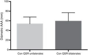 El diámetro de AAA en los pacientes con QSR unilaterales y en los pacientes con QSR bilaterales.