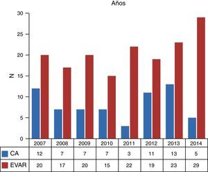 Histograma de barras que muestra la evolución del número de intervenciones programadas mediante cirugía abierta y tratamiento endovascular desde 2007 hasta 2014.
