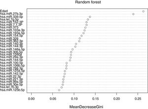 Resultados del Random Forest. miR ordenados por relevancia según el índice de Gini.