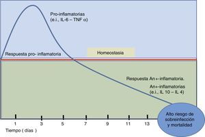 Balance de interleucinas pro y antiinflamatorias durante la sepsis. La figura esquematiza el disbalance entre interleucinas pro y antiinflamatorias en sepsis. Esto genera un estado de inmunosupresión que permitiría la progresión bacteriana y subsecuentemente la muerte del individuo. La línea roja significa el estado normal o de hemostasia. Se grafica el tiempo en días.
