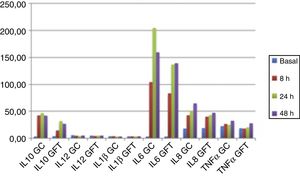 Concentración de citoquinas en pacientes del grupo control (GC) y grupo fast-track (GFT) en los diferentes tiempos estudiados (basal, 8, 24 y 48 h postoperatorias).