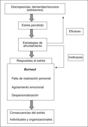 Modelo explicativo de Gil-Monte y Peiró (1997), que integra las tres dimensiones dentro del proceso de estrés laboral. El burnout es considerado como un desequilibrio entre las demandas del medio o de la propia persona y de su capacidad de respuesta ante el estrés laboral.