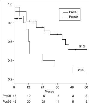 Supervivencia actuarial de los pacientes resecados por tumor de Klatskin, comparando los períodos pre99 (1989-1998) y pos99 (1999-2007).