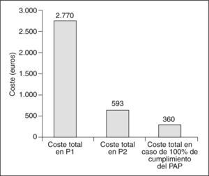 Coste económico de los antibióticos de la profilaxis antes y después de la implantación del PAP.