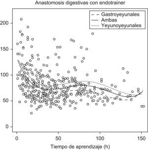 Gráfico de la nube de puntos formados por el tiempo de intervención y el tiempo desde el comienzo del aprendizaje de la técnica. Se representan los datos de 314 anastomosis digestivas realizadas en el laboratorio de cirugía mediante endotrainer por 11 MIR de cirugía.