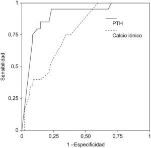 Curva ROC que refleja la relación entre sensibilidad y especificidad de la paratirina y el calcio iónico para la detección de hipocalcemia sintomática.