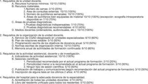 Grado de cumplimiento de los principales requisitos por las unidades docentes tras el análisis de las encuestas contestadas por los tutores.