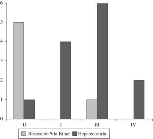 Distribución de los pacientes según la clasificación de Bismuth-Corlette y tipo de cirugía realizada: resección por vía biliar en azul (o negro) y hepatectomía en rojo (o blanco).