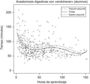 El tiempo (en ordenadas) que tardan los residentes en realizar la anastomosis se representa gráficamente frente a las horas totales de entrenamiento (en abscisas) y se obtiene una nube de puntos. Se puede observar cómo disminuye el tiempo quirúrgico conforme aumenta el tiempo de aprendizaje (p<0,0001).