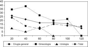 Porcentaje de anastomosis con fallos en diferentes momentos del entrenamiento (en horas). Se muestra el índice global y los índices de acuerdo con la especialidad del residente.